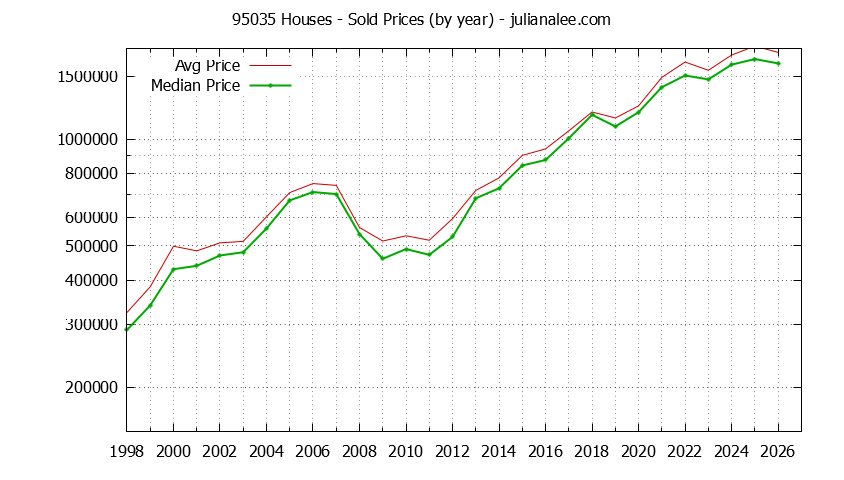 Graph of the Yearly Median and Average 95035 Home Prices for Houses - 95035 Real Estate Trends