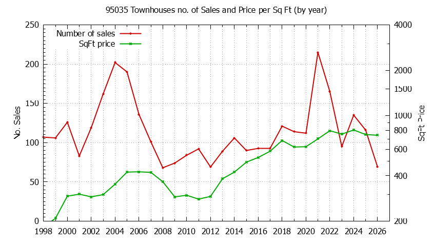 Graph of the Yearly Number of 95035 Townhouses Sold - 95035 Real Estate Trends