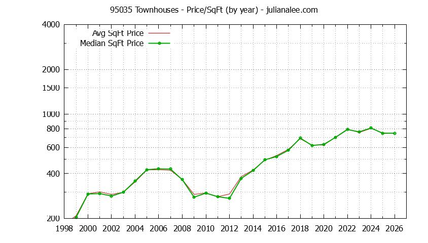 Graph of the Yearly Average Price Per Square Foot for 95035 Townhouses - 95035 Real Estate Trends