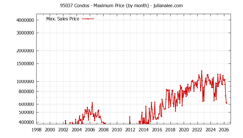 Graph of the Monthly Maximum Price of 95037 Condos - 95037 Real Estate Trends