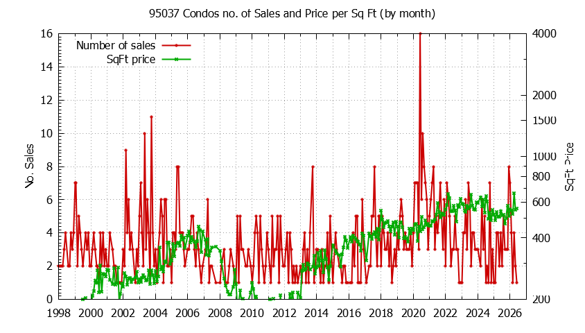 Graph of the Monthly Number of 95037 Condos Sold - 95037 Real Estate Trends