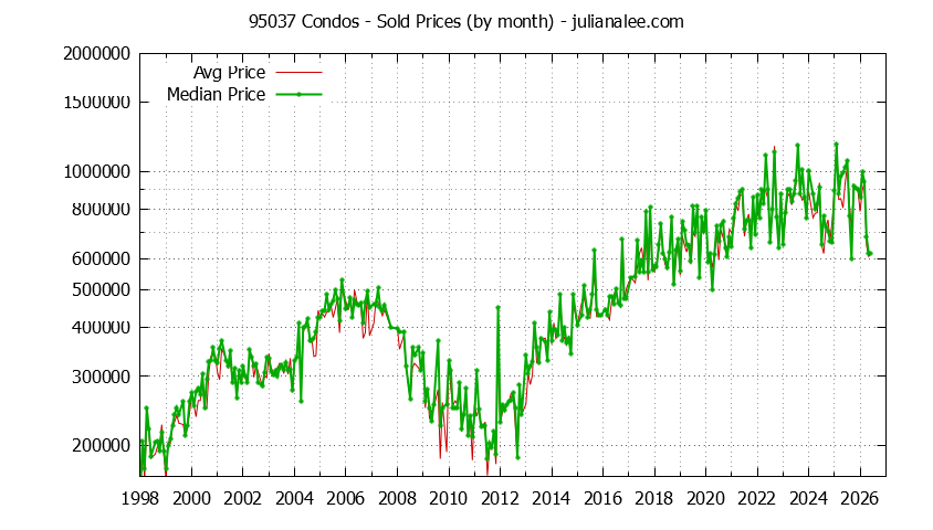 Graph of the Monthly Median and Average 95037 Home Prices for Condos - 95037 Real Estate Trends