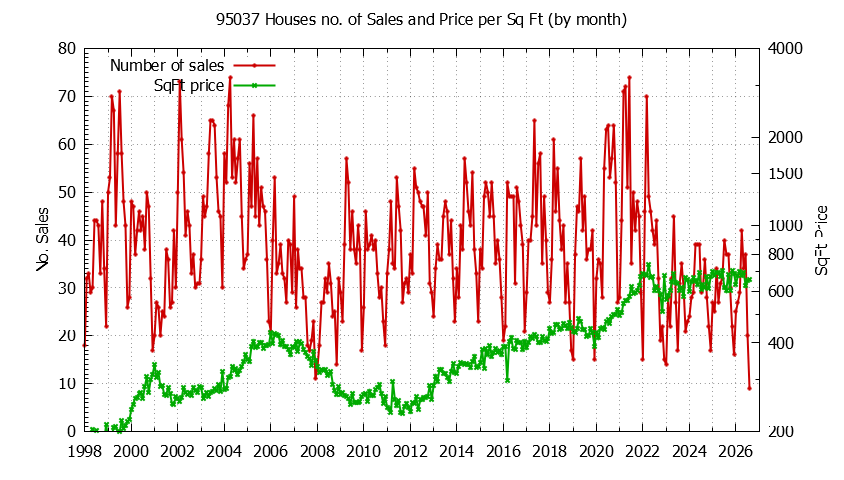 Graph of the Monthly Number of 95037 Houses Sold - 95037 Real Estate Trends