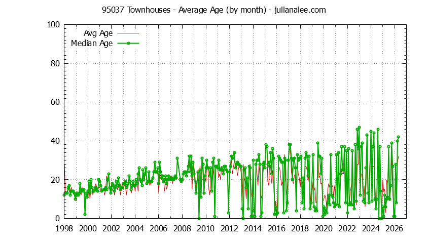 Graph of the Monthly Average Age of 95037 Townhouses Sold - 95037 Real Estate Trends