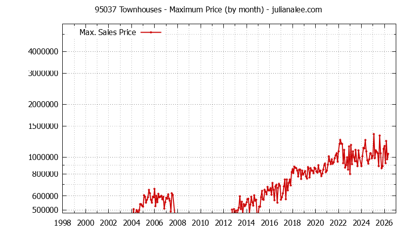 Graph of the Monthly Maximum Price of 95037 Townhouses - 95037 Real Estate Trends