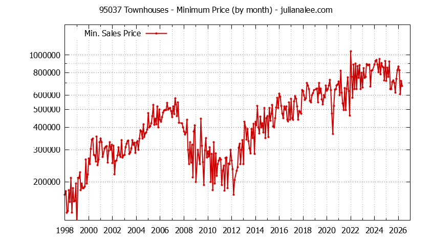 Graph of the Monthly Minimum Price of 95037 Townhouses - 95037 Real Estate Trends
