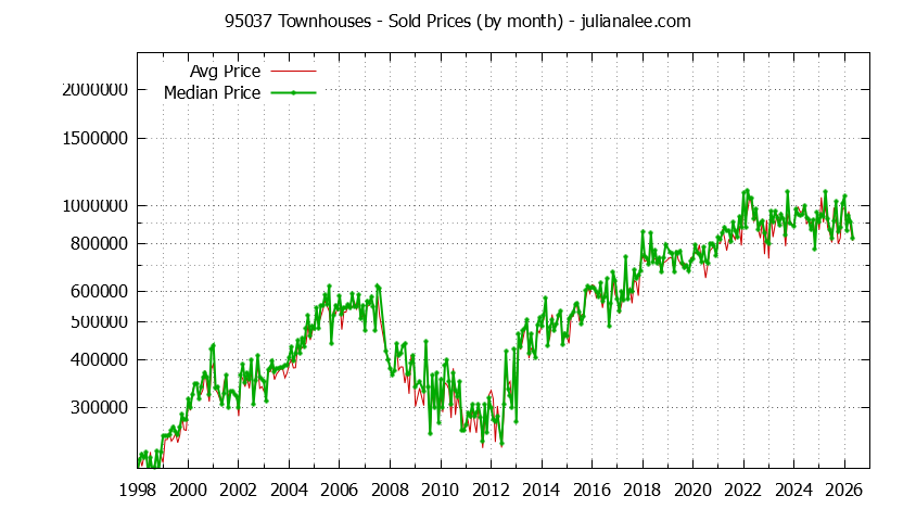 Graph of the Monthly Median and Average 95037 Home Prices for Townhouses - 95037 Real Estate Trends