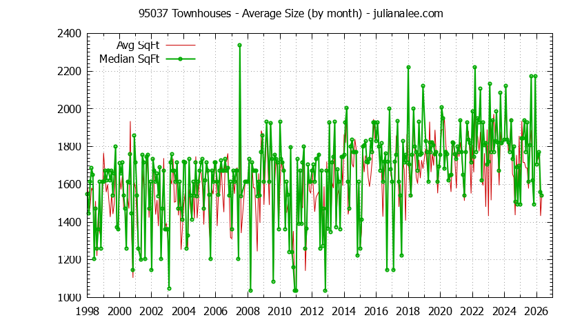 Graph of the Monthly Average Size of 95037 Townhouses Sold - 95037 Real Estate Trends
