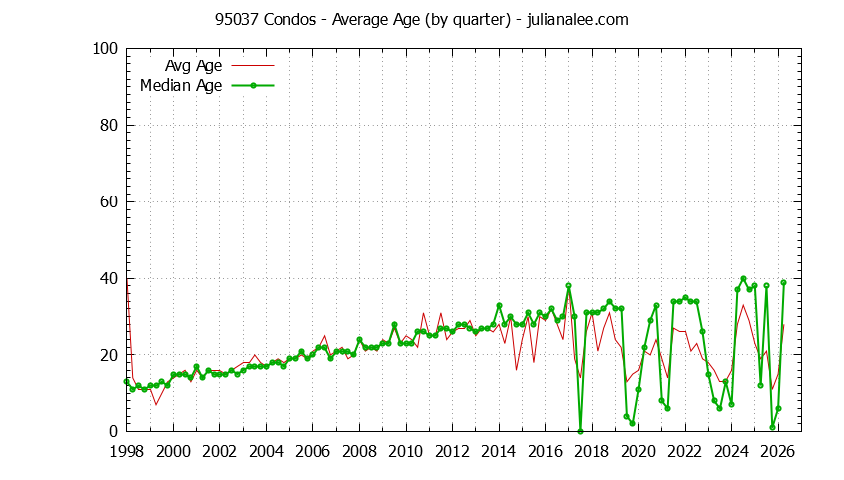 Quarterly Average Age of 95037 Condos Sold Graph of the Quarterly Average Age of 95037 Condos Sold - 95037 Real Estate Trends