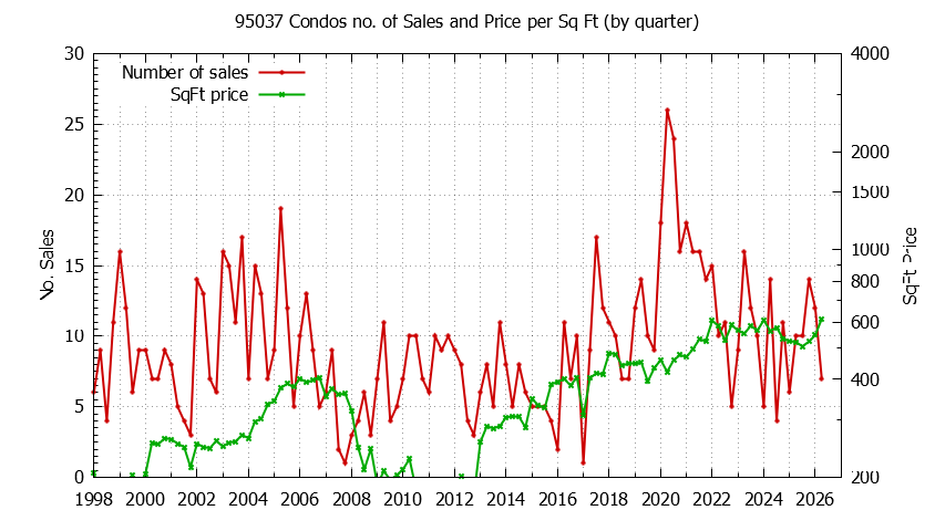 Graph of the Quarterly Number of 95037 Condos Sold - 95037 Real Estate Trends