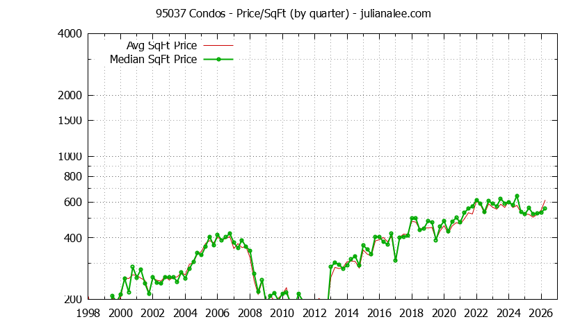 Graph of the Quarterly Average Price Per Square Foot for 95037 Condos - 95037 Real Estate Trends