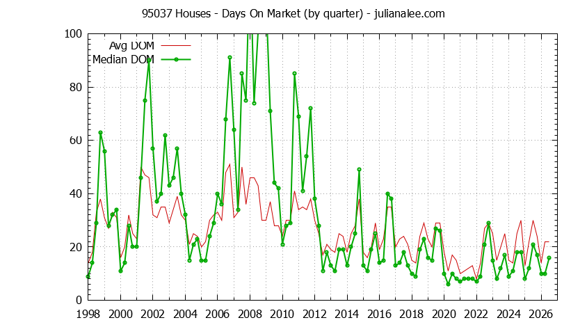 Graph of the Quarterly Average Days On Market for 95037 Houses - 95037 Real Estate Trends