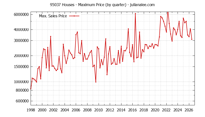 Graph of the Quarterly Maximum Price of 95037 Houses - 95037 Real Estate Trends