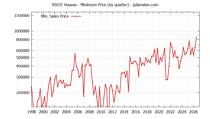 Graph of the Quarterly Minimum Price of 95037 Houses - 95037 Real Estate Trends