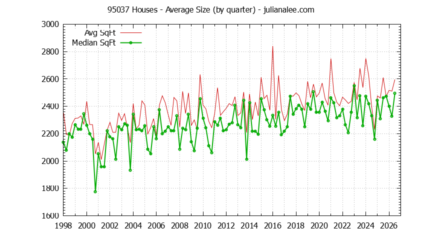 Graph of the Quarterly Average Size of 95037 Houses Sold - 95037 Real Estate Trends