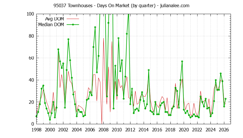 Graph of the Quarterly Average Days On Market for 95037 Townhouses - 95037 Real Estate Trends