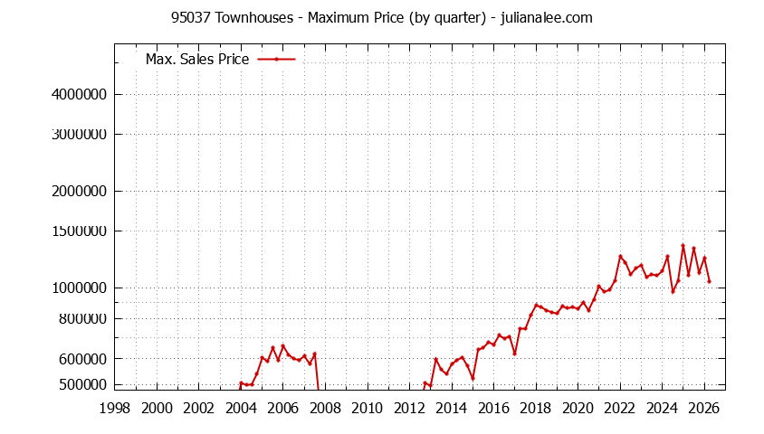 Graph of the Quarterly Maximum Price of 95037 Townhouses - 95037 Real Estate Trends
