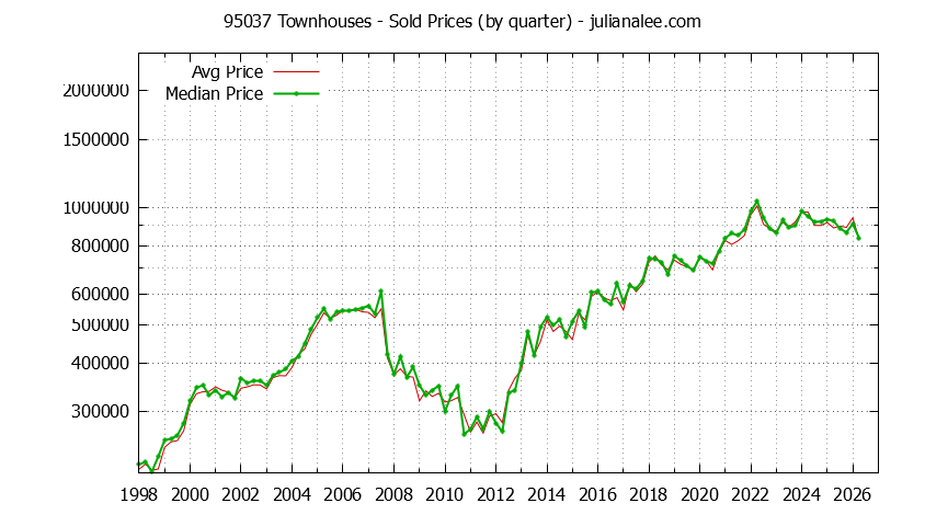 Graph of the Quarterly Median and Average 95037 Home Prices for Townhouses - 95037 Real Estate Trends