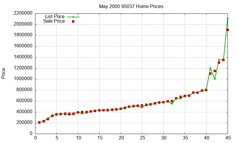 95037 Homes Just Sold 2000-05 95037 Homes Just Sold 2000-05