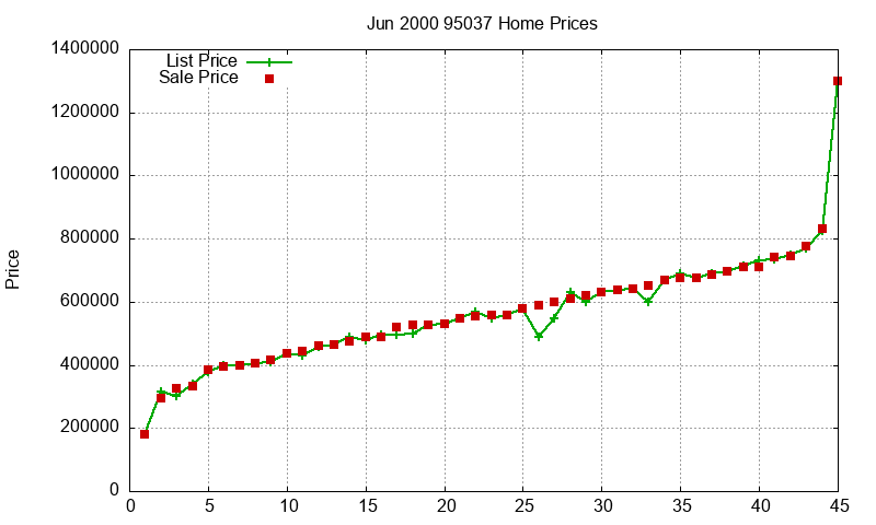 95037 Homes Just Sold 2000-06 95037 Homes Just Sold 2000-06