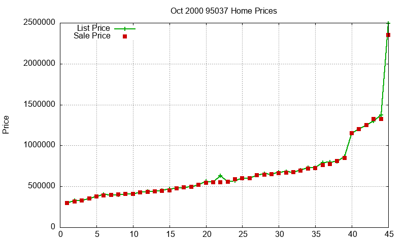 95037 Homes Just Sold 2000-10 95037 Homes Just Sold 2000-10