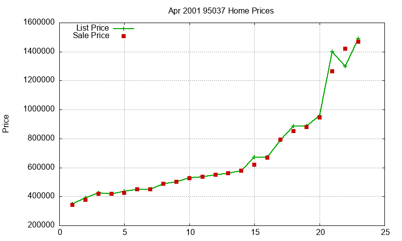95037 Homes Just Sold 2001-04 95037 Homes Just Sold 2001-04