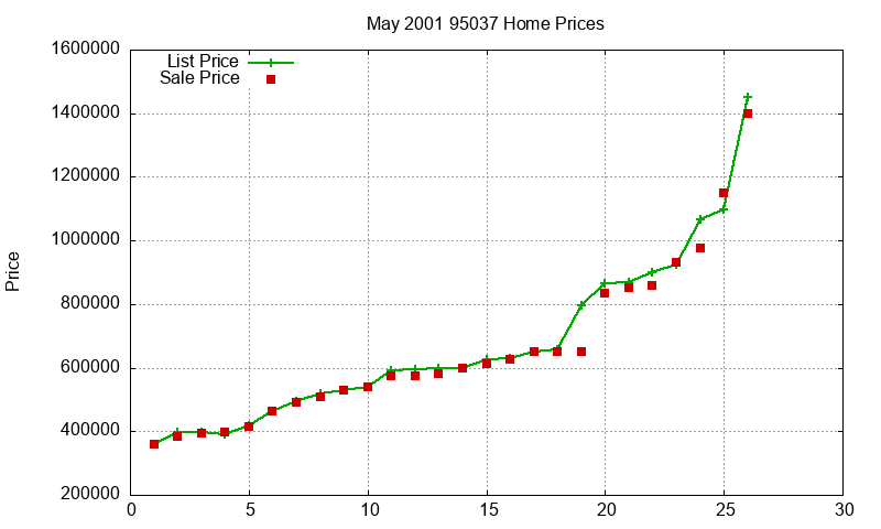 95037 Homes Just Sold 2001-05 95037 Homes Just Sold 2001-05