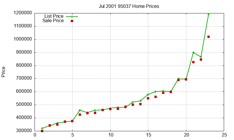 95037 Homes Just Sold 2001-07 95037 Homes Just Sold 2001-07