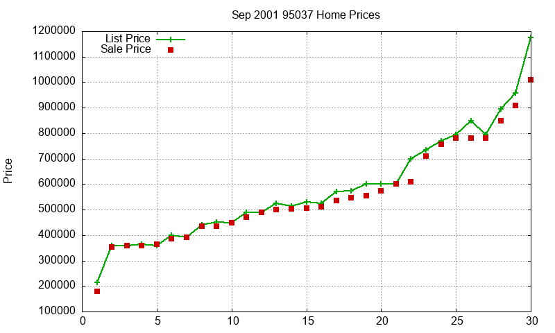 95037 Homes Just Sold 2001-09