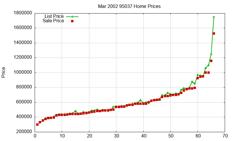 95037 Homes Just Sold 2002-03 95037 Homes Just Sold 2002-03