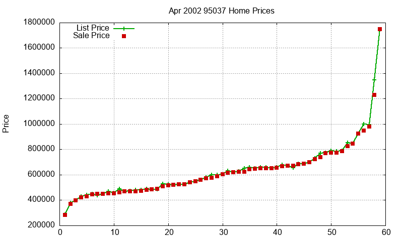 95037 Homes Just Sold 2002-04 95037 Homes Just Sold 2002-04