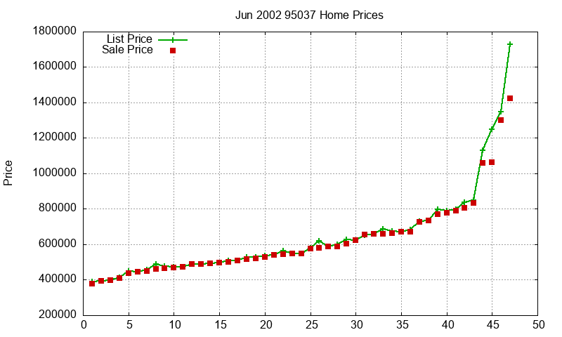 95037 Homes Just Sold 2002-06 95037 Homes Just Sold 2002-06