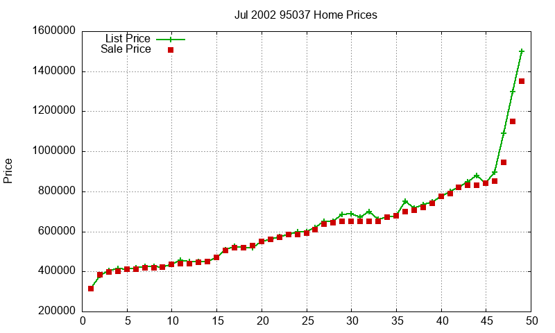 95037 Homes Just Sold 2002-07 95037 Homes Just Sold 2002-07