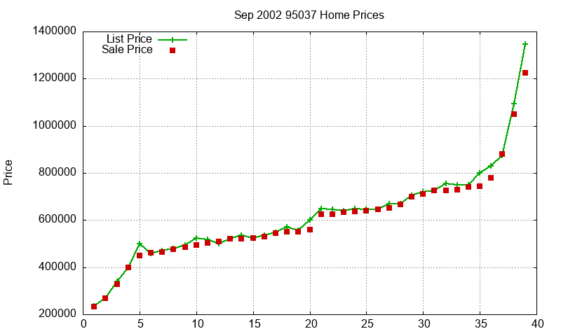 95037 Homes Just Sold 2002-09 95037 Homes Just Sold 2002-09