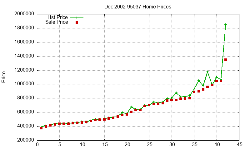 95037 Homes Just Sold 2002-12 95037 Homes Just Sold 2002-12