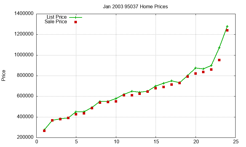 95037 Homes Just Sold 2003-01 95037 Homes Just Sold 2003-01