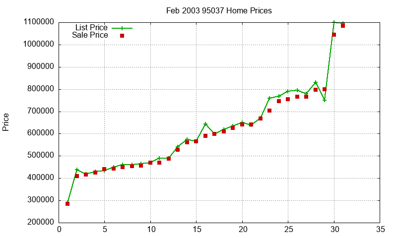 95037 Homes Just Sold 2003-02 95037 Homes Just Sold 2003-02