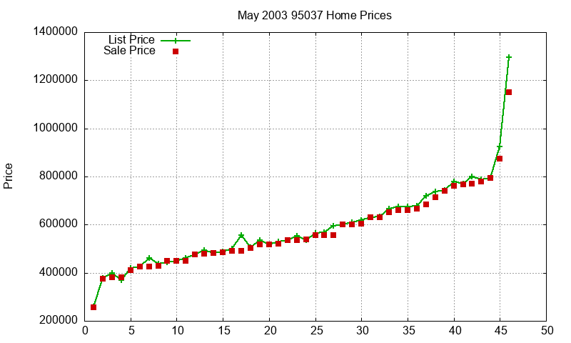 95037 Homes Just Sold 2003-05 95037 Homes Just Sold 2003-05