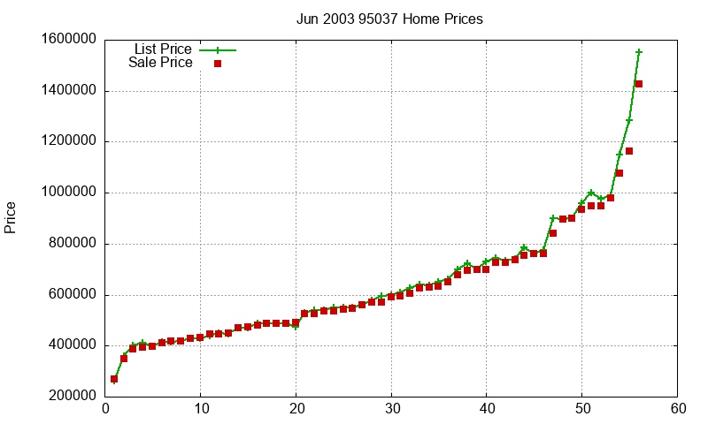 95037 Homes Just Sold 2003-06 95037 Homes Just Sold 2003-06