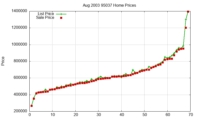 95037 Homes Just Sold 2003-08 95037 Homes Just Sold 2003-08