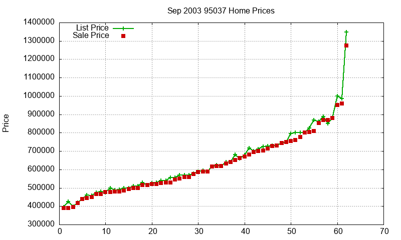 95037 Homes Just Sold 2003-09 95037 Homes Just Sold 2003-09