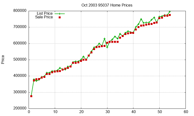 95037 Homes Just Sold 2003-10 95037 Homes Just Sold 2003-10