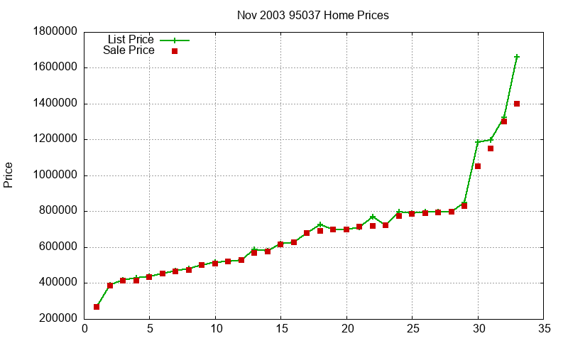 95037 Homes Just Sold 2003-11 95037 Homes Just Sold 2003-11