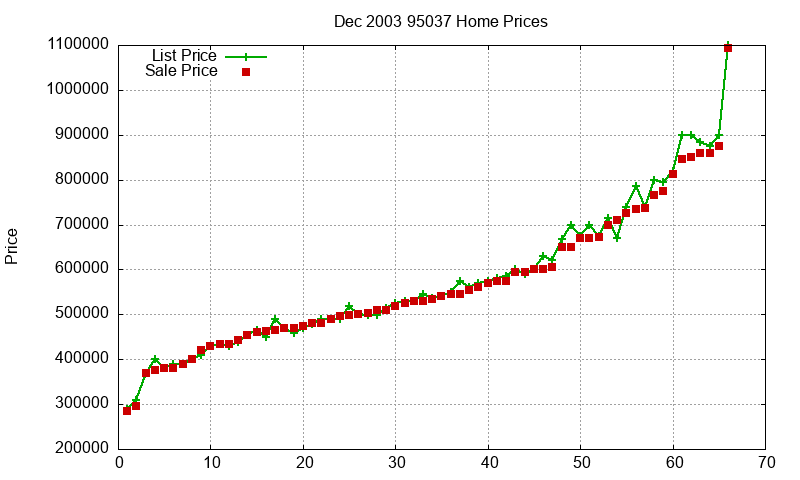 95037 Homes Just Sold 2003-12 95037 Homes Just Sold 2003-12