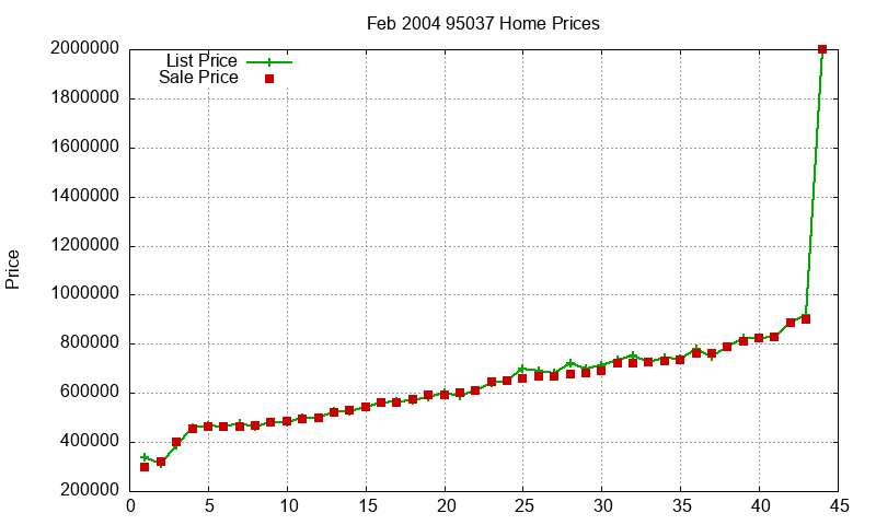95037 Homes Just Sold 2004-02 95037 Homes Just Sold 2004-02