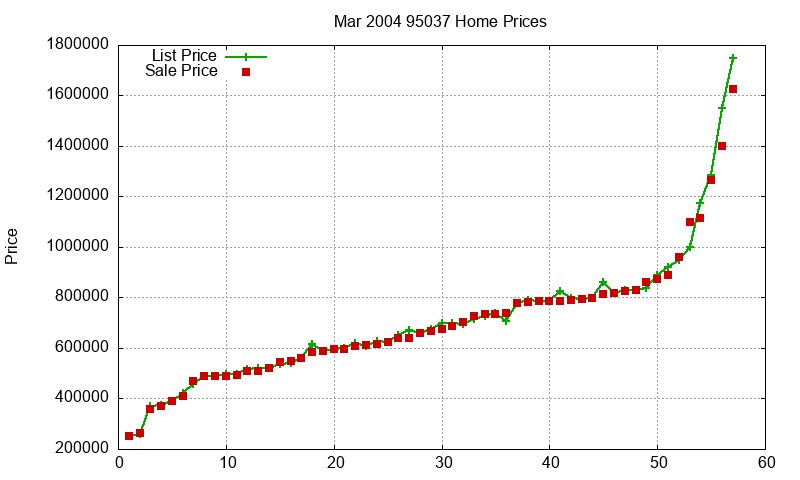 95037 Homes Just Sold 2004-03 95037 Homes Just Sold 2004-03