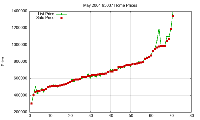 95037 Homes Just Sold 2004-05 95037 Homes Just Sold 2004-05