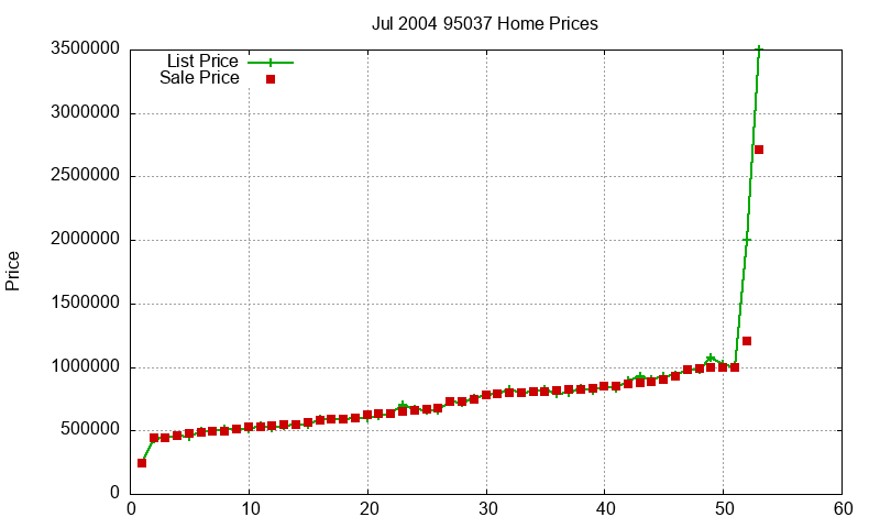 95037 Homes Just Sold 2004-07 95037 Homes Just Sold 2004-07