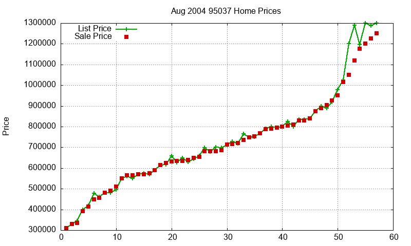 95037 Homes Just Sold 2004-08 95037 Homes Just Sold 2004-08
