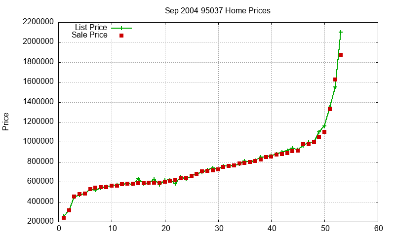 95037 Homes Just Sold 2004-09 95037 Homes Just Sold 2004-09